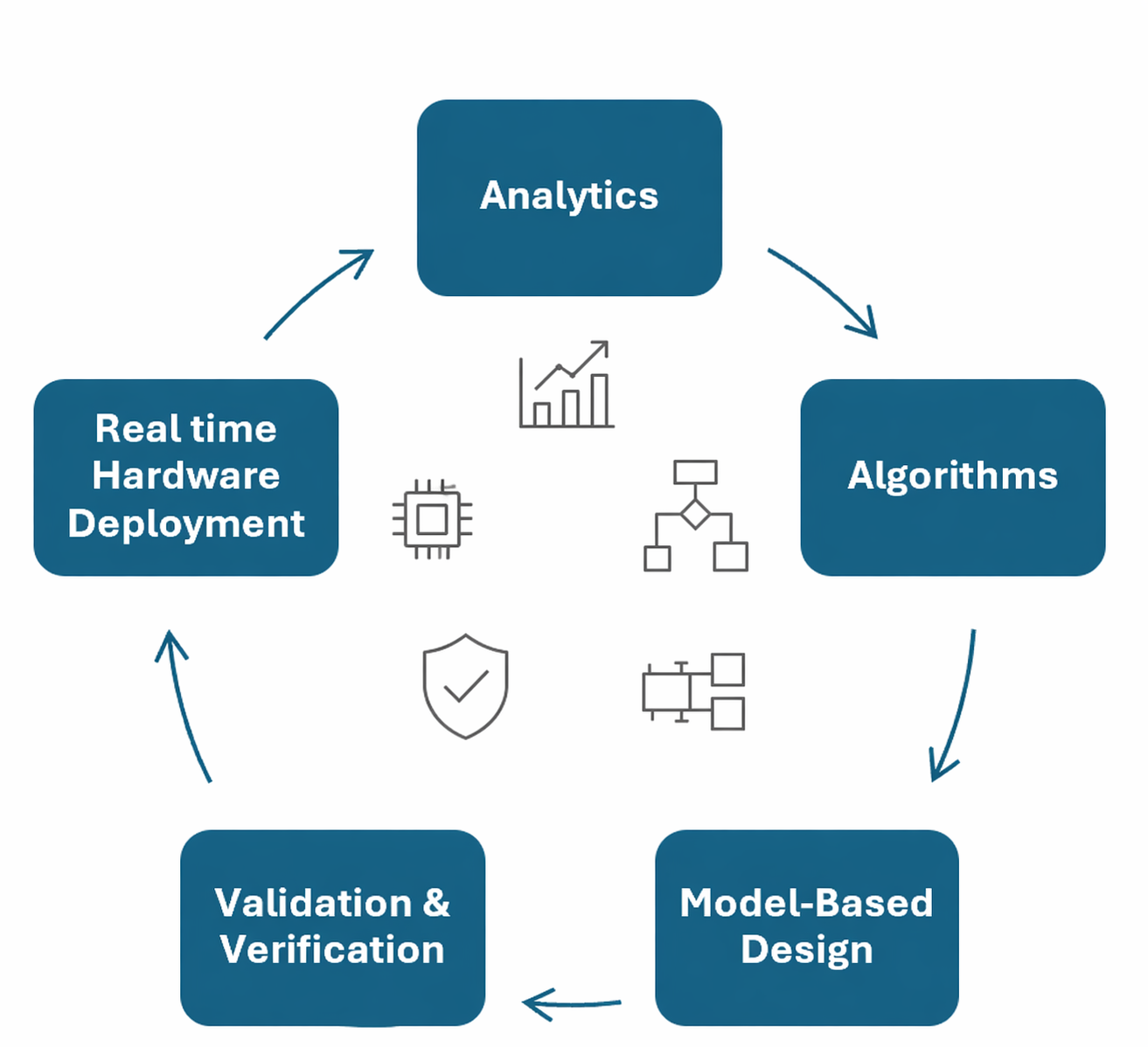 MathWorks workflow illustration showing model-based design cycle